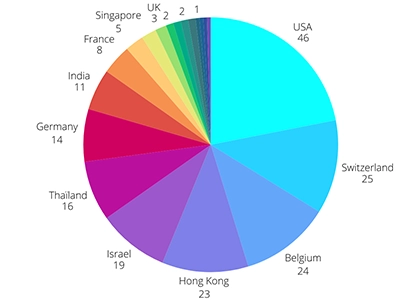 EN Participant nationalities at the tenth edition