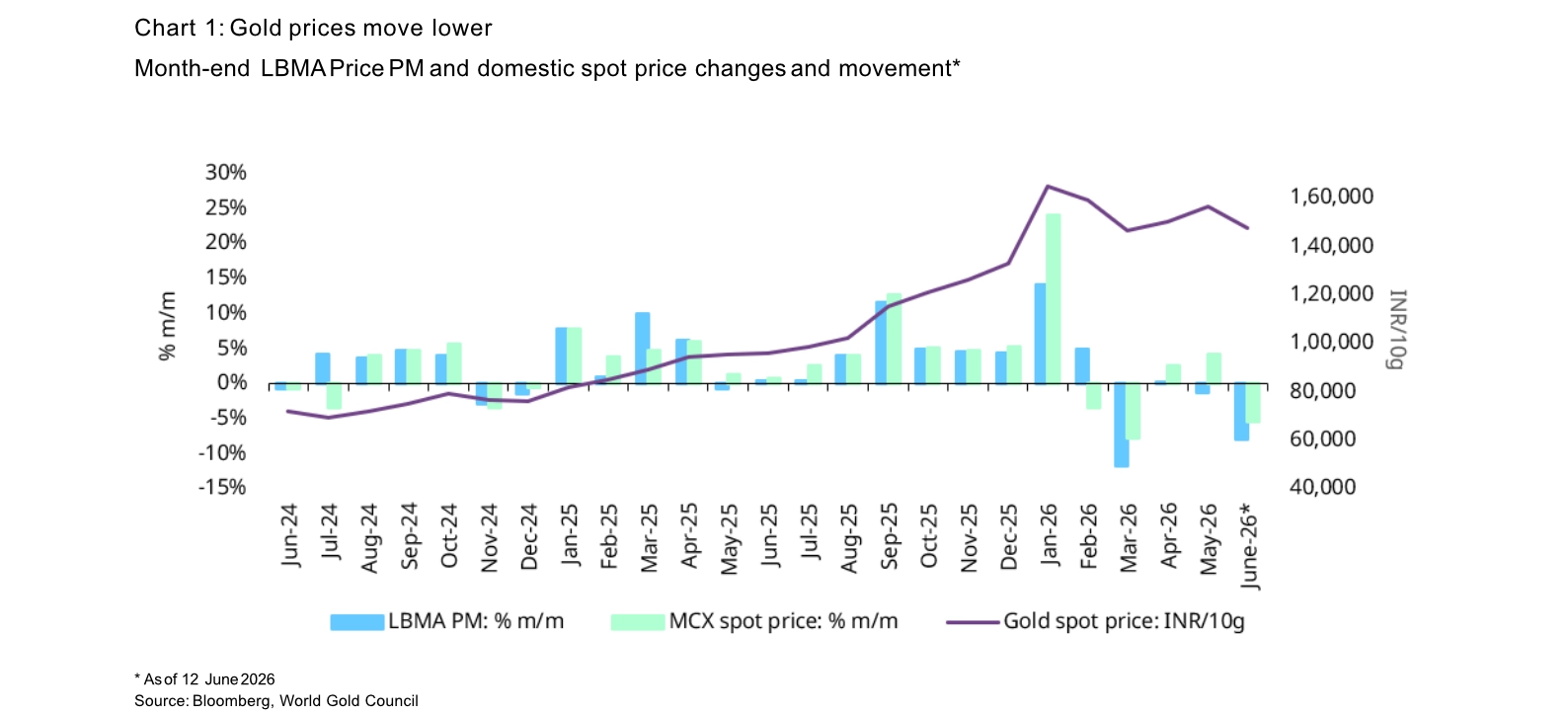 India gold market update Demand cools 1 Chart 1 Gold prices move lower