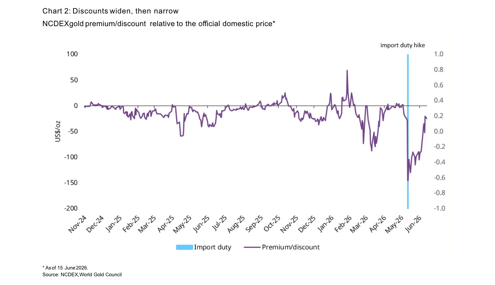 India gold market update Demand cools 2 Chart 2 Discounts widen, then narrow