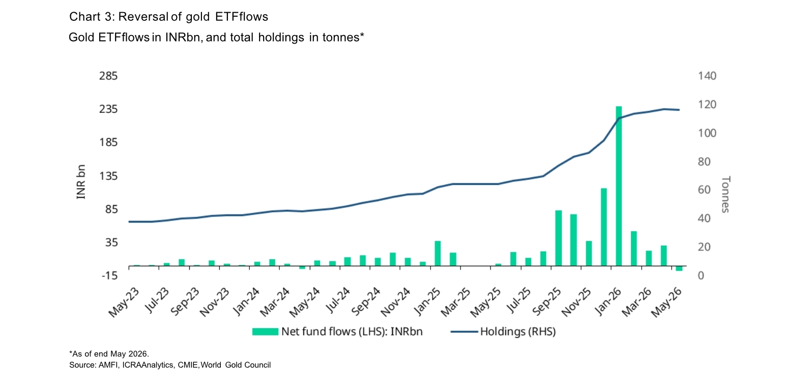 India gold market update Demand cools 3 Chart 3 Reversal of gold ETF flows