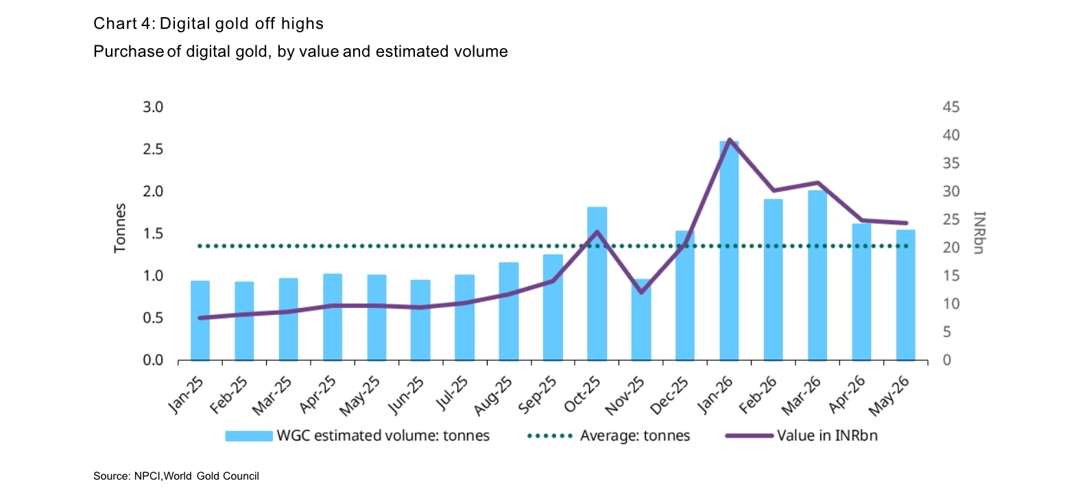 India gold market update Demand cools 4 Chart 4 Digital gold off highs
