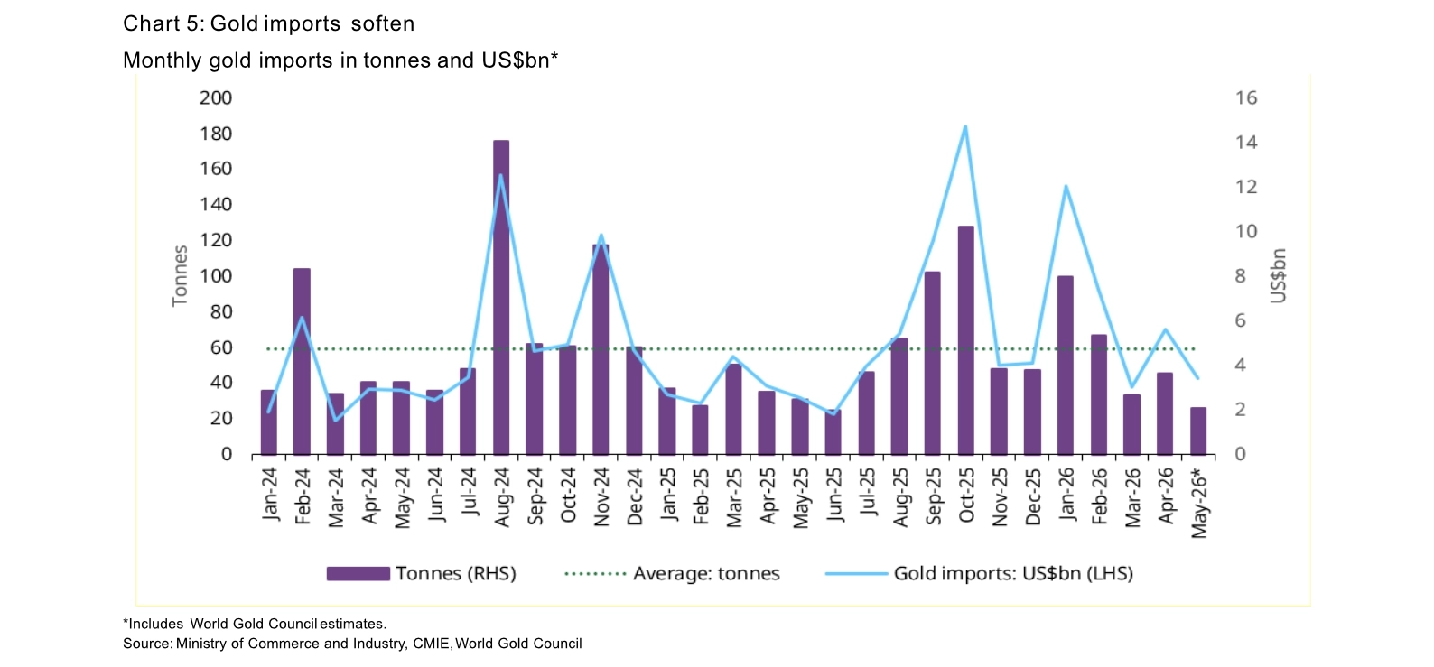 India gold market update Demand cools 5 Chart 5 Gold imports soften