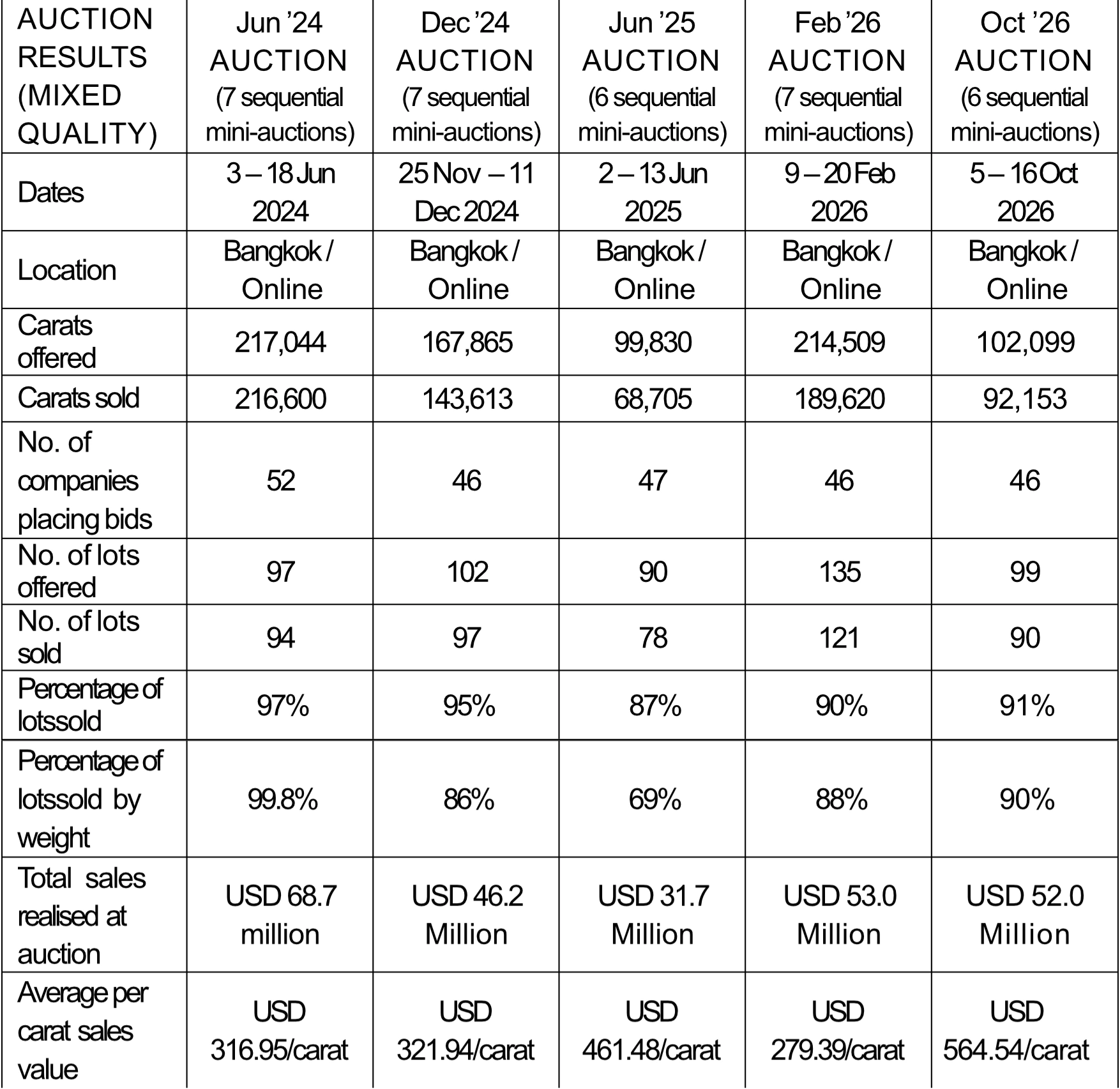 Gemfields Announces the Results of An Auction Comprised of Mixed-Quality Rough Ruby 2 GGL Announcement - Auction Results - Mixed-Quality Rubies