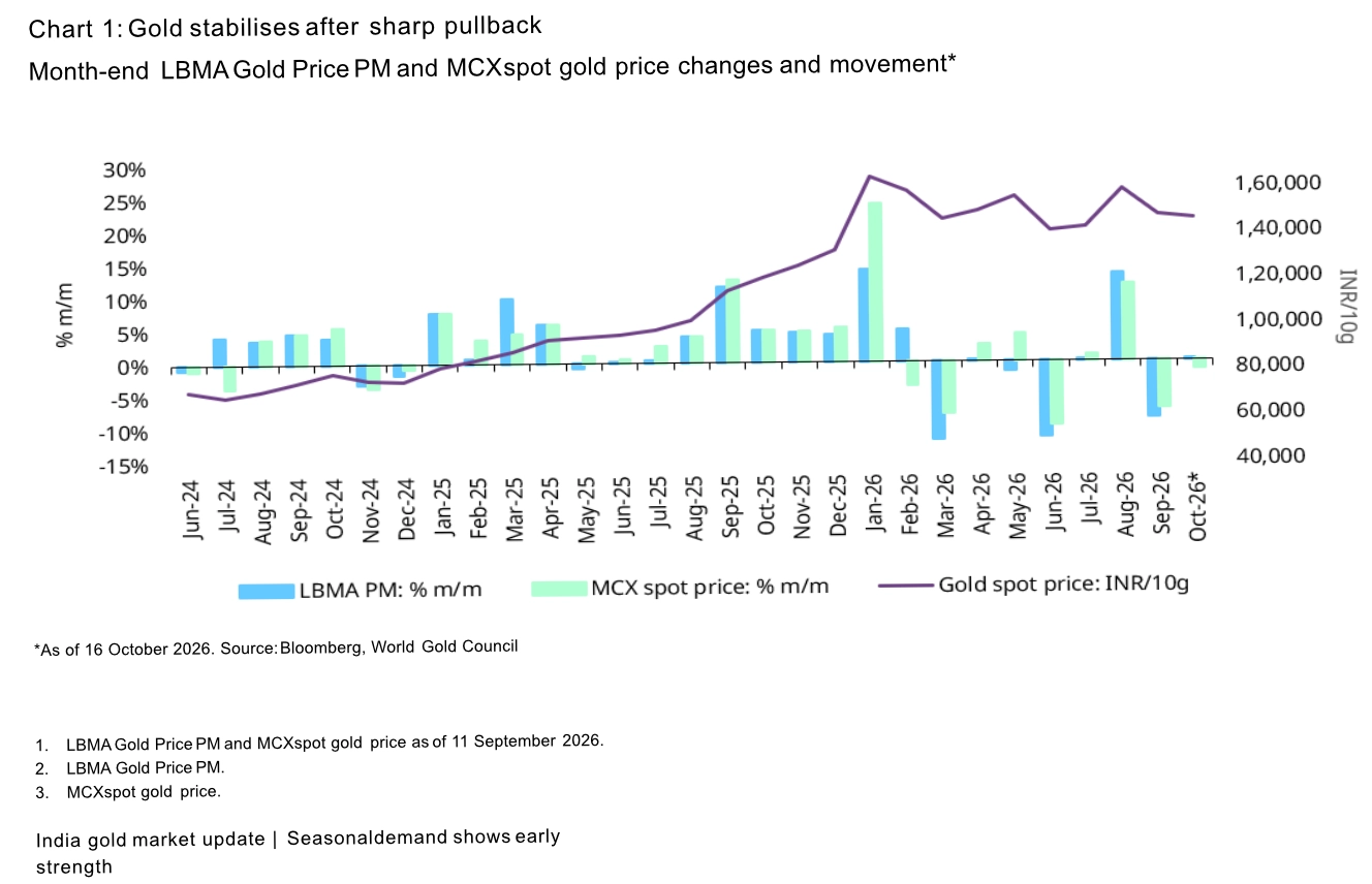 India gold market update Seasonal demand shows early strength 1 Chart 1: Gold stabilises after sharp pullback