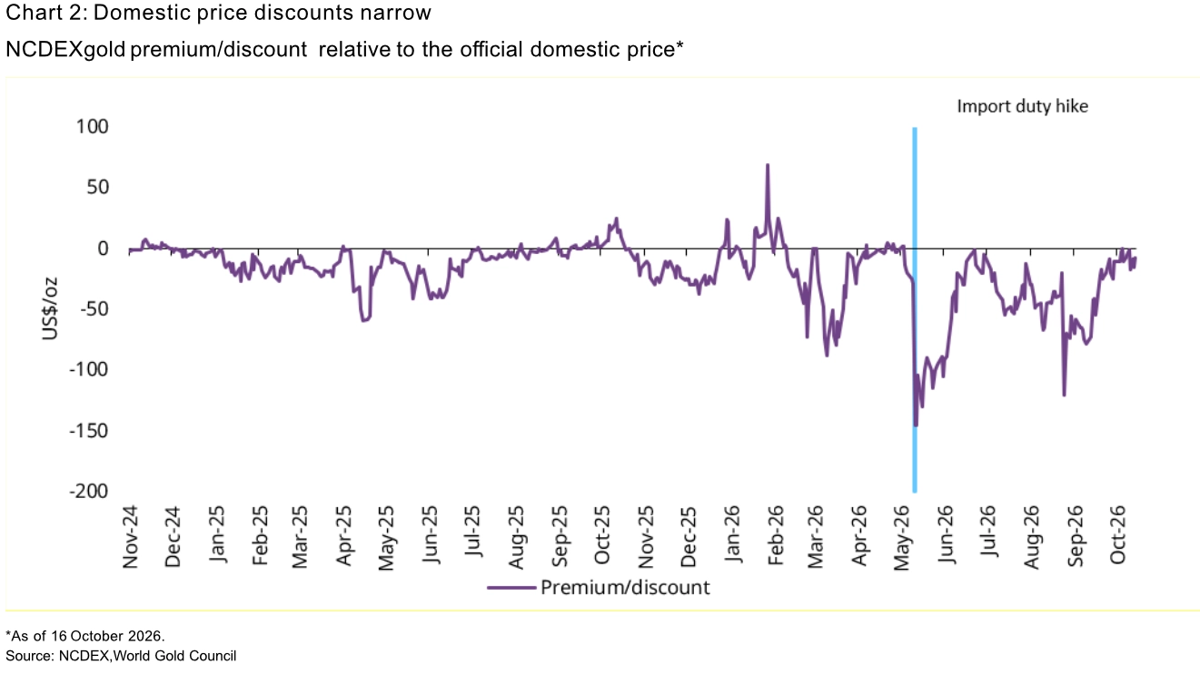 India gold market update Seasonal demand shows early strength 2 Chart 2: Domestic price discounts narrow