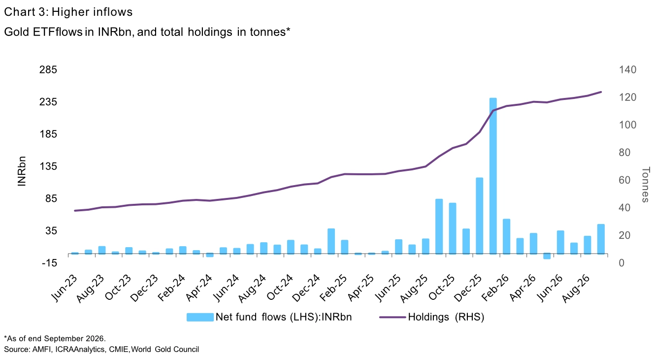 India gold market update Seasonal demand shows early strength 3 Chart 3: Higher inflows