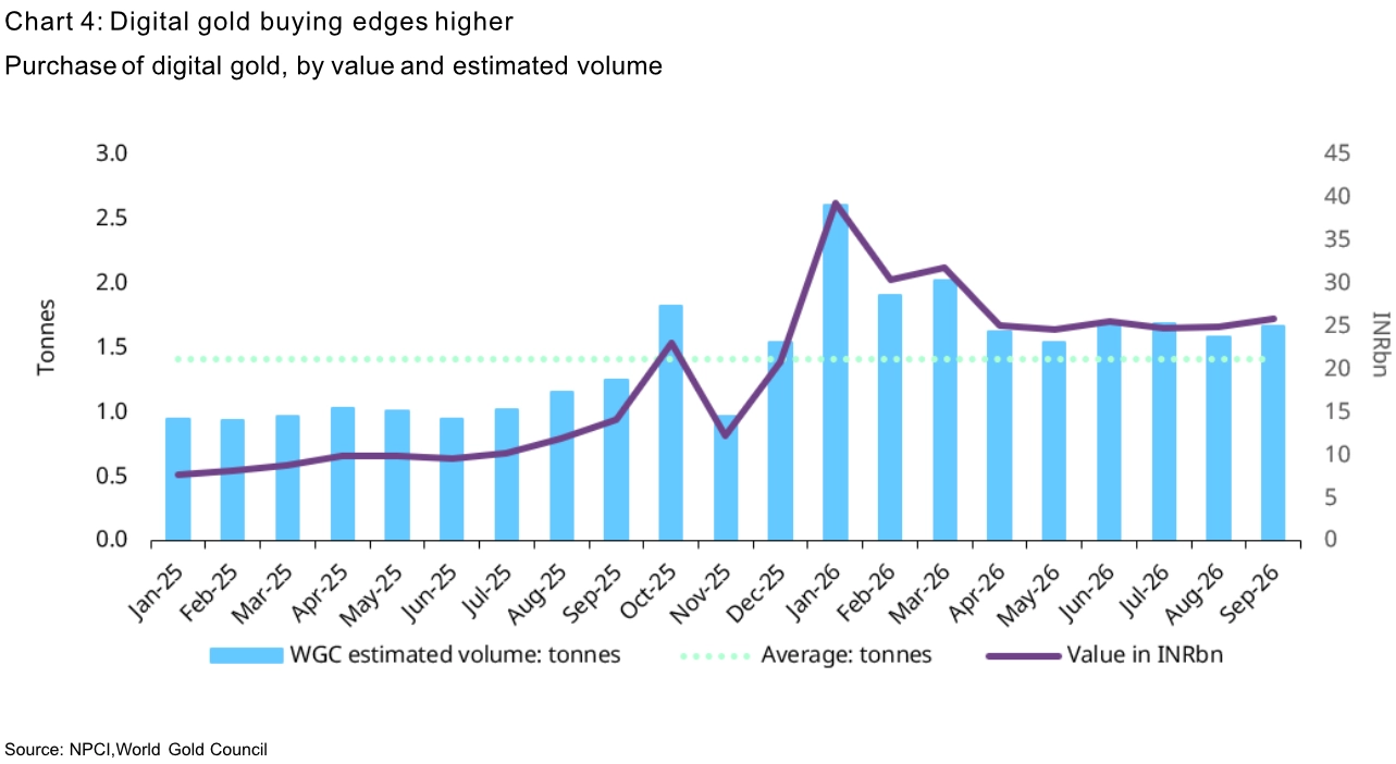 India gold market update Seasonal demand shows early strength 4 Chart 4: Digital gold buying edges higher