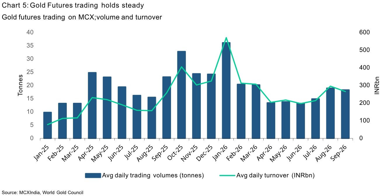 India gold market update Seasonal demand shows early strength 5 Chart 5: Gold Futures trading holds steady