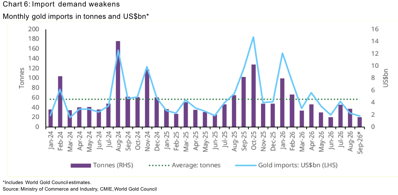 India gold market update Seasonal demand shows early strength 6 Chart 6: Import demand weakens